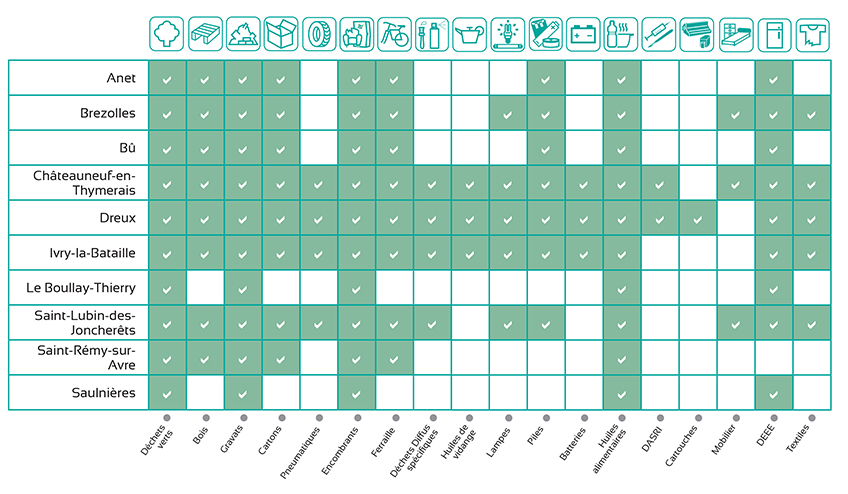 type de dechets accepte